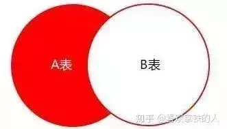 写SQL记住这19个优化原则,效率至少提高3倍