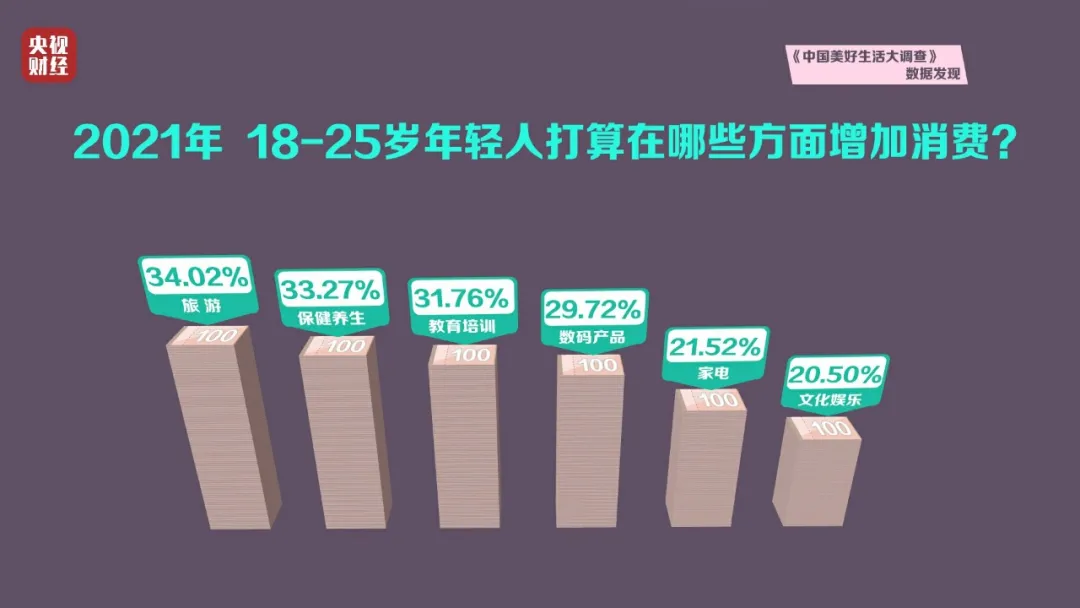 年轻人的钱都想往哪花？最新消费排行榜出炉