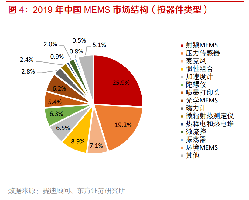 电子元器件行业专题：MEMS黄金时代到来，国内厂商加速成长