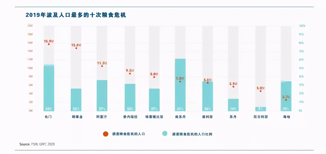 三大主糧價格上漲，糧食危機會來嗎？