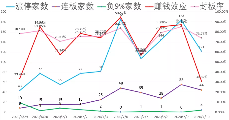 七月大翻身 97%股民大赚！就在此时 高层却突泼冷