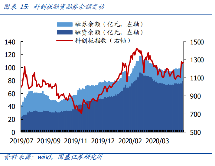 投资策略：重回科技主线，科创板领涨