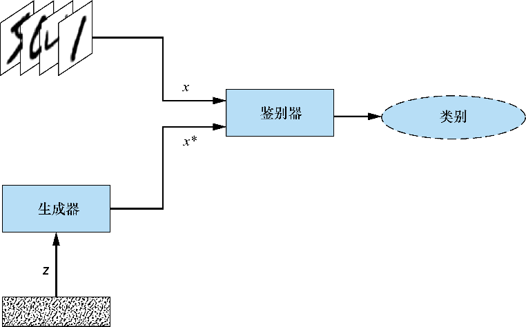 你的第一个GAN模型：生成手写数字