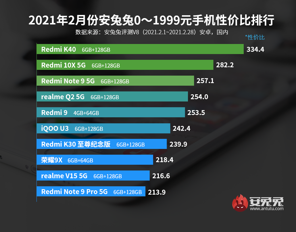 2月最高性价比手机榜单曝光：涵盖1000~5000元价位