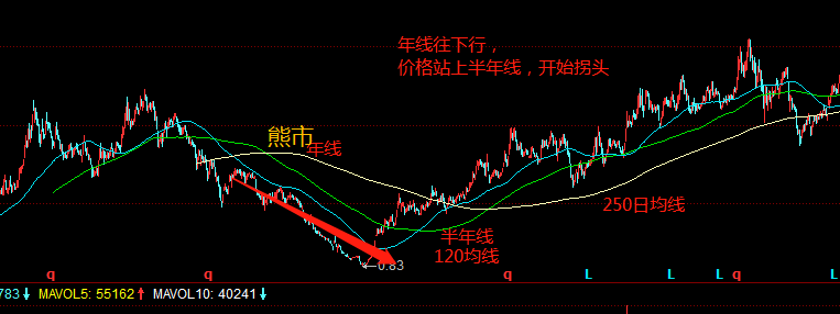 均線五字訣，終于有人把“均線”的用法說透徹了，值得每天讀十遍