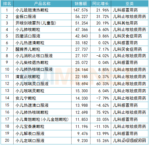 儿科中成药TOP20出炉！18个品牌销售过亿，这4个产品增长超30%