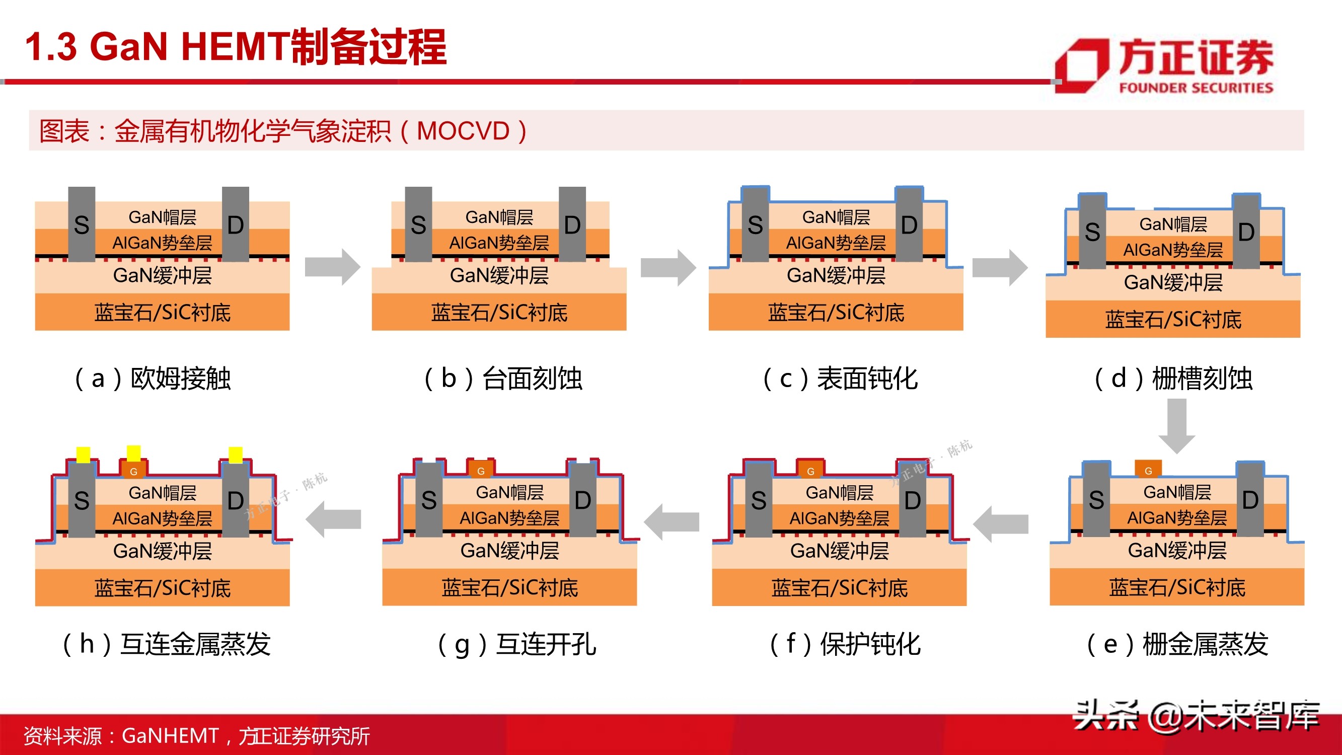 第三代半导体之GaN专题研究报告