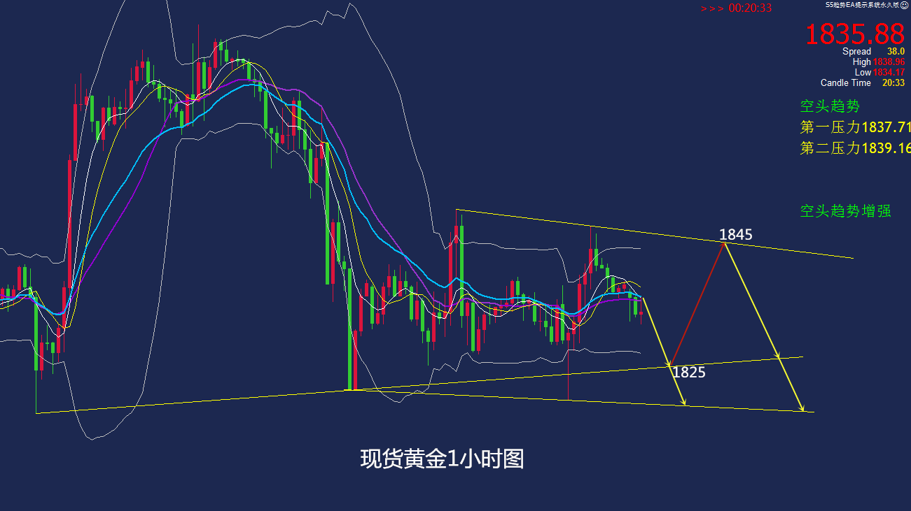 鹰眼谈金：12.14现货黄金行情分析 空单在手天下我有