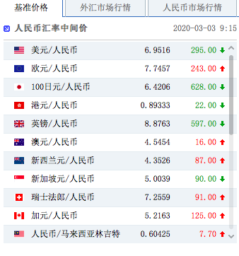 6.9516，人民币对美元汇率升至1个月新高