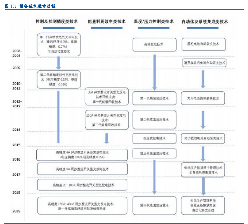 锂电设备行业深度报告：空间巨大，行业分化，集中度加速提升