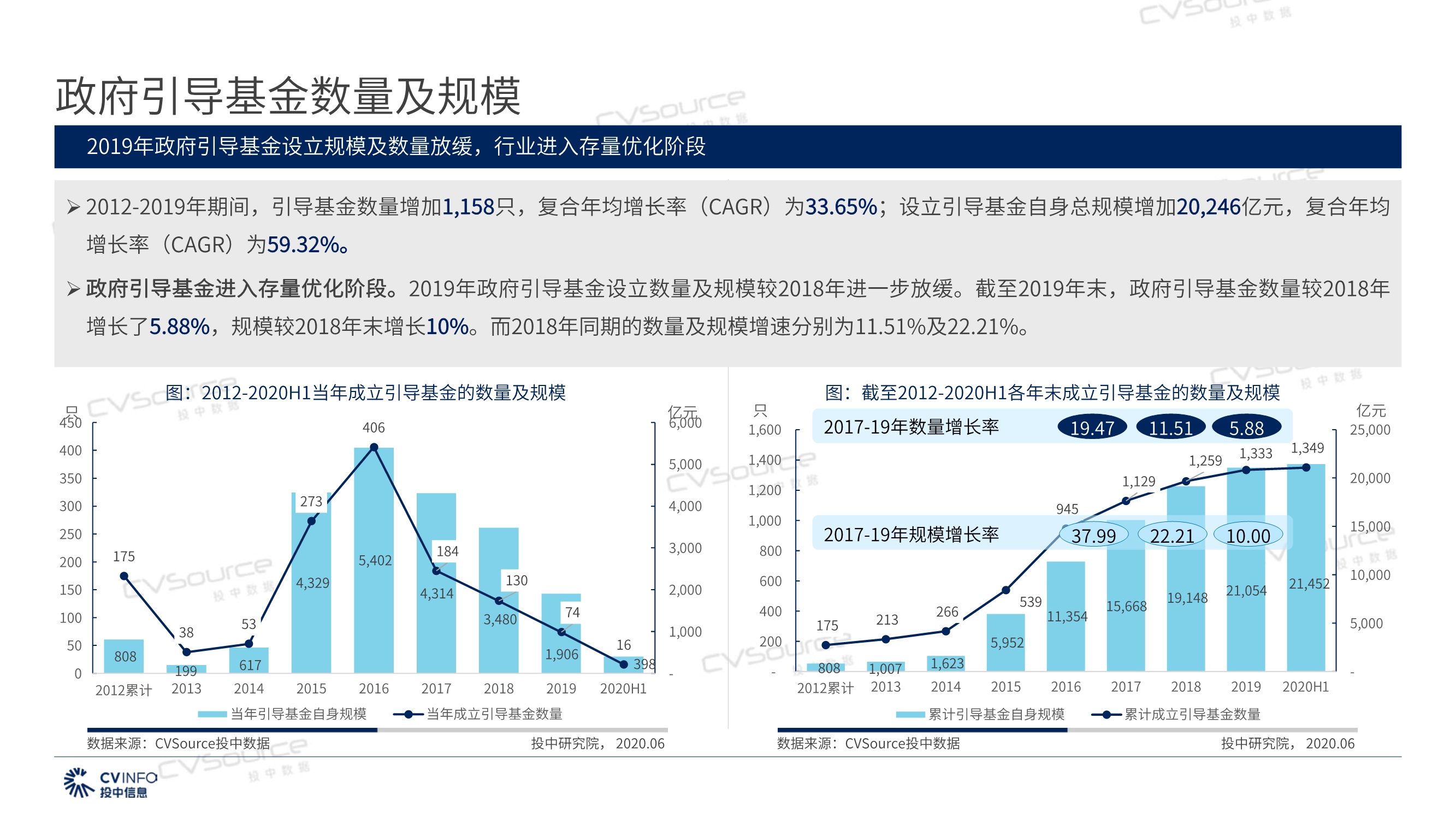 投中研究院政府引导基金专题研究报告2020