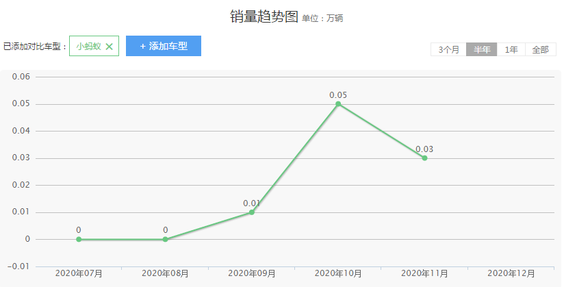 奇瑞新能源小蚂蚁，6万就可开回家，为何我不建议大家购买？