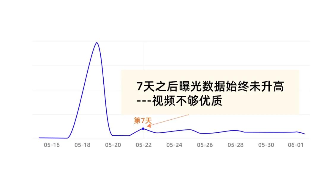 亲拍短视频投放app各项数据指标说明手册
