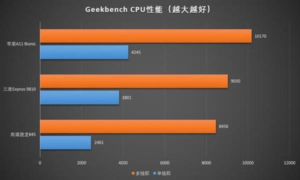 三年前的iPhone 8，等同于现在什么级别的手机上？