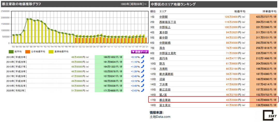 日本东京都中野区独栋投资项目