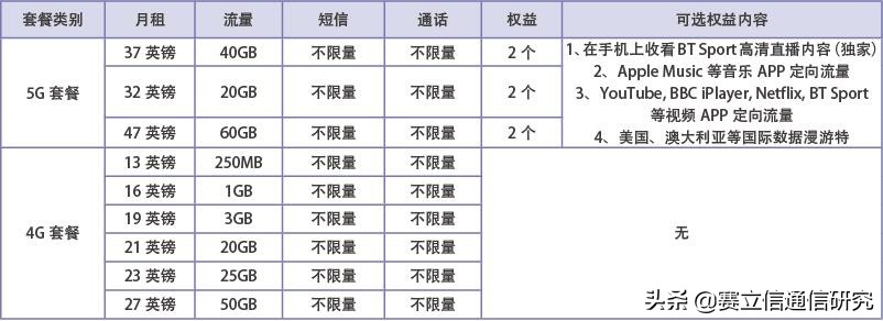 5G套餐进化论：三个阶段设计套餐未来