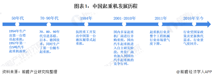 2020年工程起重机市场生长现状剖析 汽车起重机占比提升