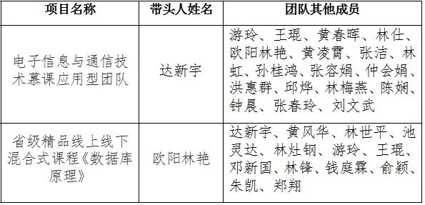 阳光学院:话说我的国一流专业--电子信息工程专业