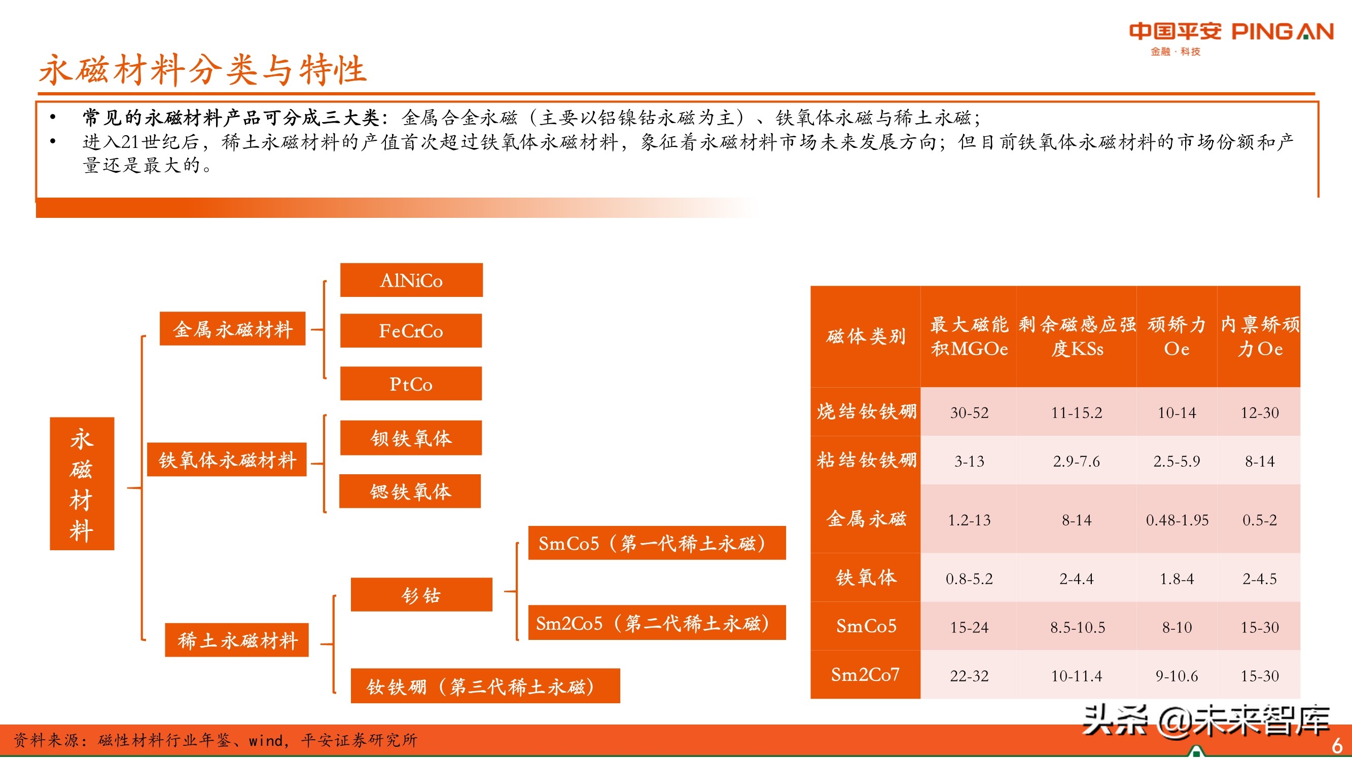 新材料行业专题报告：永磁材料全景图