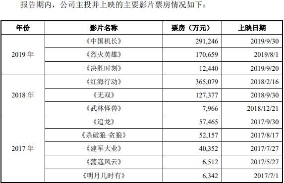 国内六大电影公司洗牌：光线市值破500亿居第一，是华谊三倍