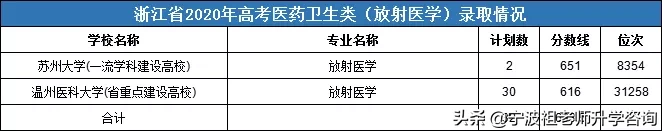 浙江高考医药卫生类一段录取7000多人，最高分录取线704分