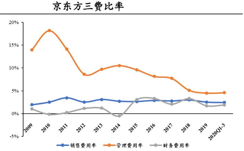 京东方A：全球显示面板龙头定增扩产稳固优势