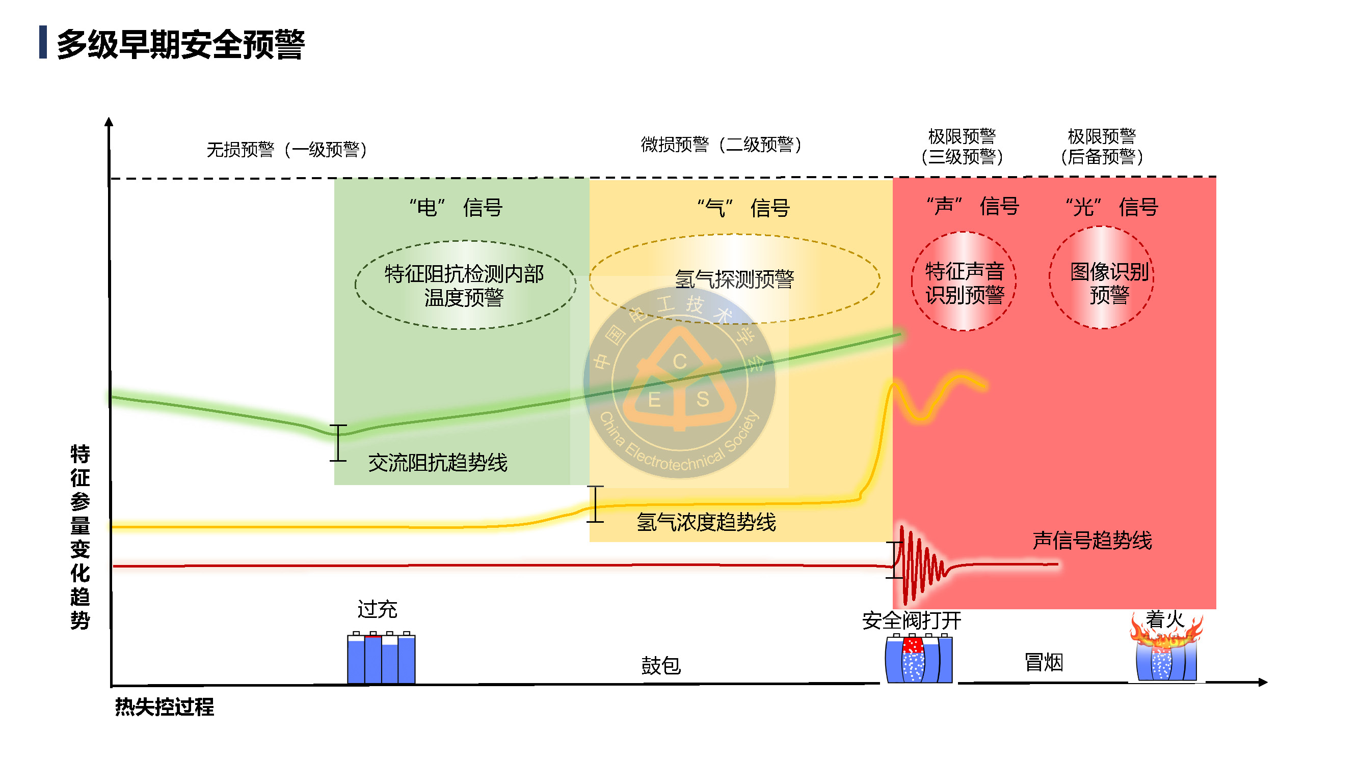 郑州大学金阳教授学术报告：锂电池储能电站的早期安全预警技术