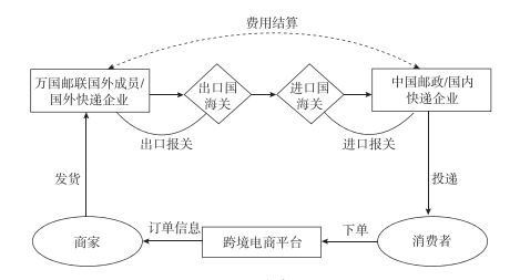 中国进口跨境电商三种主流物流模式