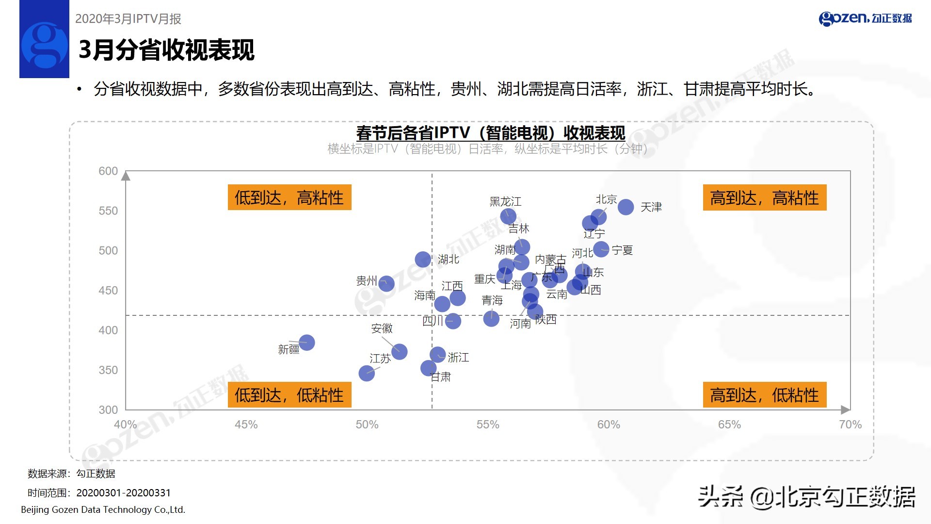 《安家》帮助东方卫视、北京卫视收视率上涨—2020年3月IPTV月报