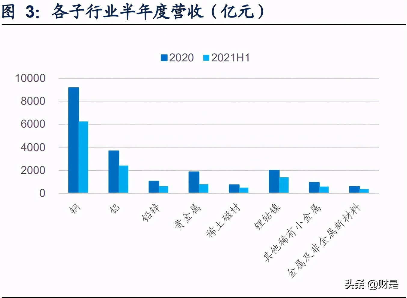 有色金属行业2021年中报总结：景气周期已来