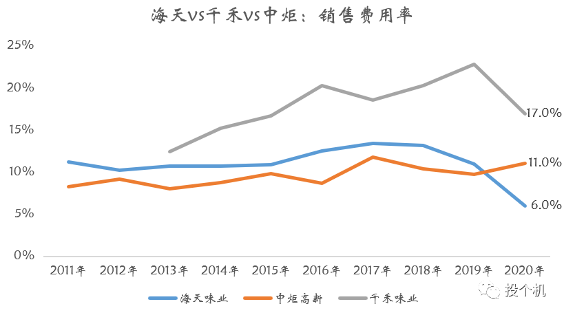 海天味业、千禾、中炬高新：哪支酱油股票更有前景？
