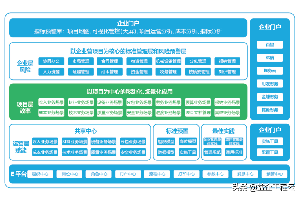益企工程云：建筑企业数字化，时不我待