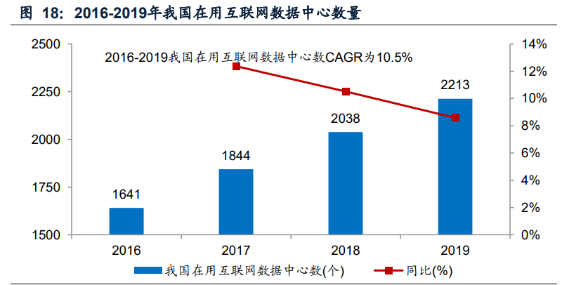 IDC行业专题报告：钢铁+IDC发展前景展望