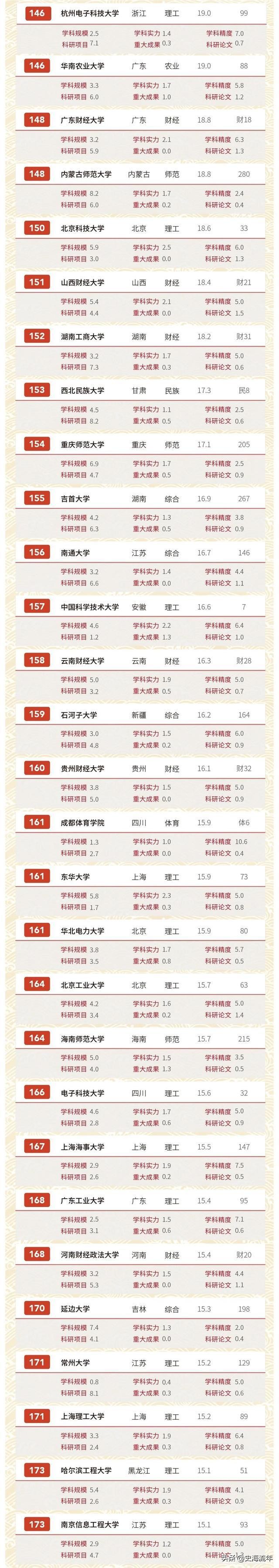 最新200所中国著名（211）大学排行榜:软科、文科、师范类