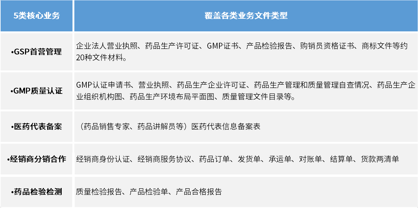 医药行业的契约锁电子签章应用场景：印章统一管，核心业务在线签