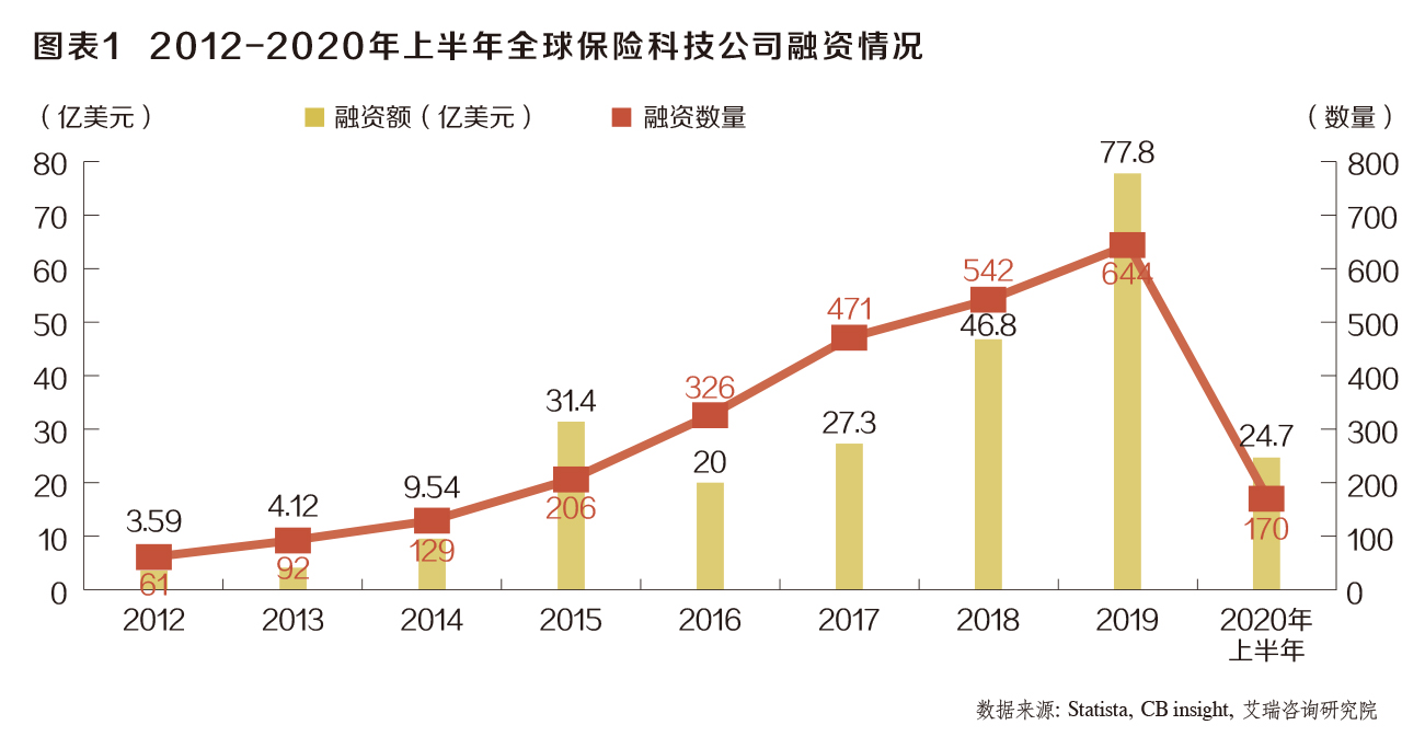 2020保险科技公司多维度创新十佳投资案例之水滴：2.3亿美元D轮融资创年度中国保科融资记录 第1张