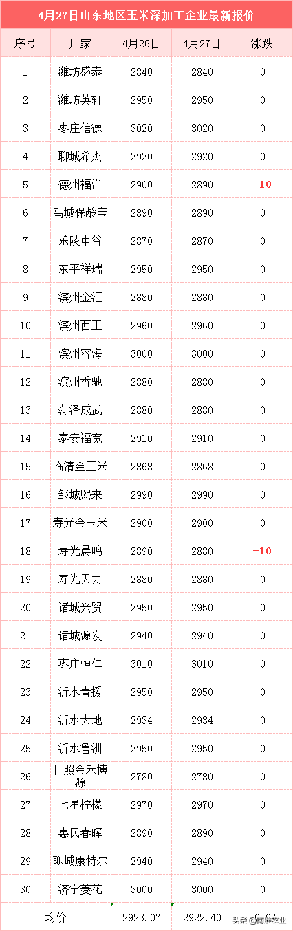 美国玉米价格暴涨，我国下跌，粮商看好5月，能破1.6吗？