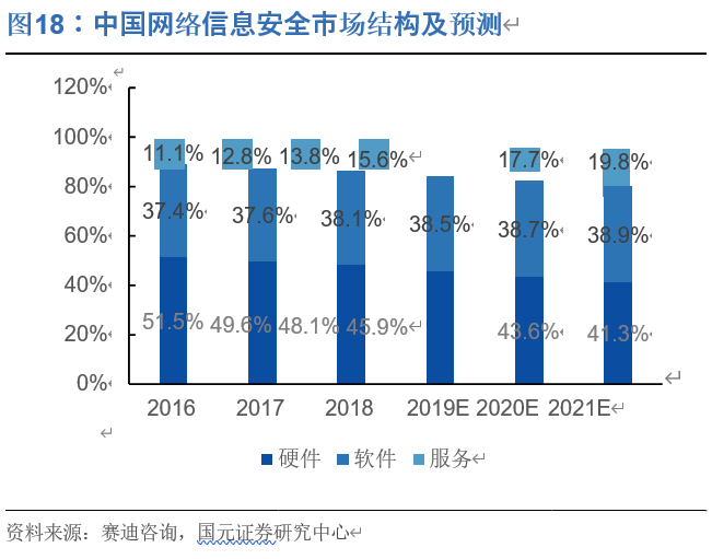 奇安信投资价值分析：网安新思维，聚焦新赛道