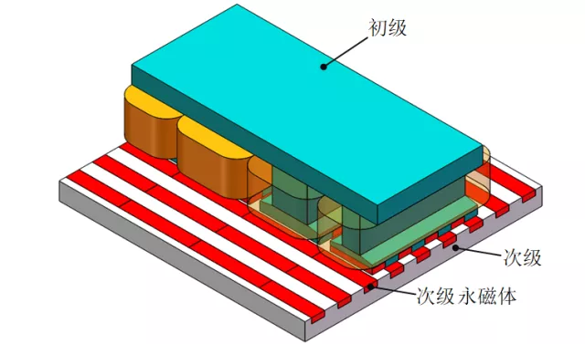 哈工大羅俊團隊特稿：雙交替極橫向磁通直線電機的優(yōu)化與設計