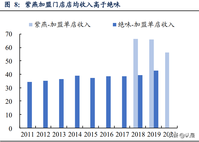 卤味连锁行业研究：绝味&紫燕对比