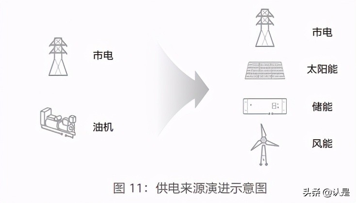 能源产业十大趋势：绿色联接，数字赋能