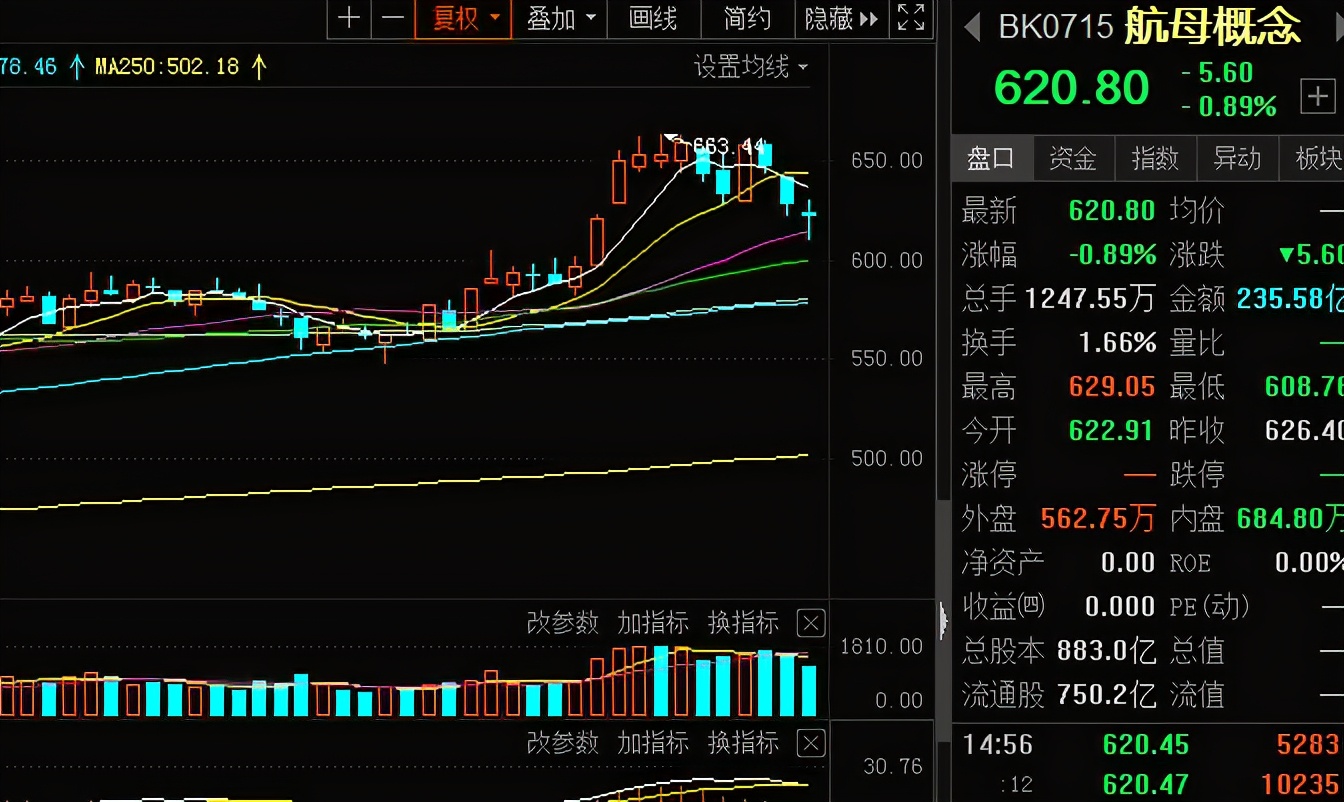 2021年炒股选军工股、消费股、还是芯片股，你会怎么选？