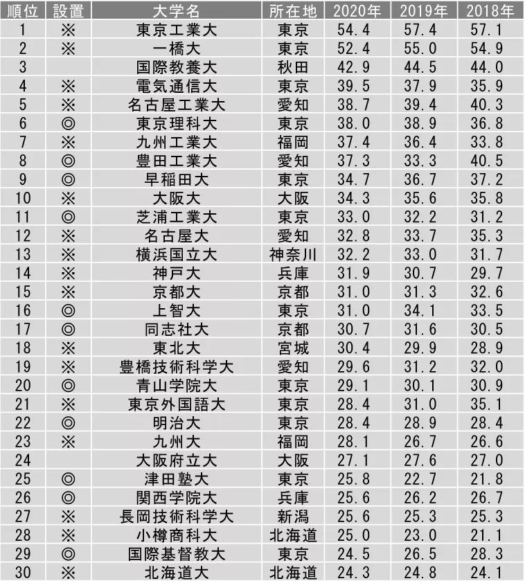 毕业生名企就职率最高的日本大学竟然是…