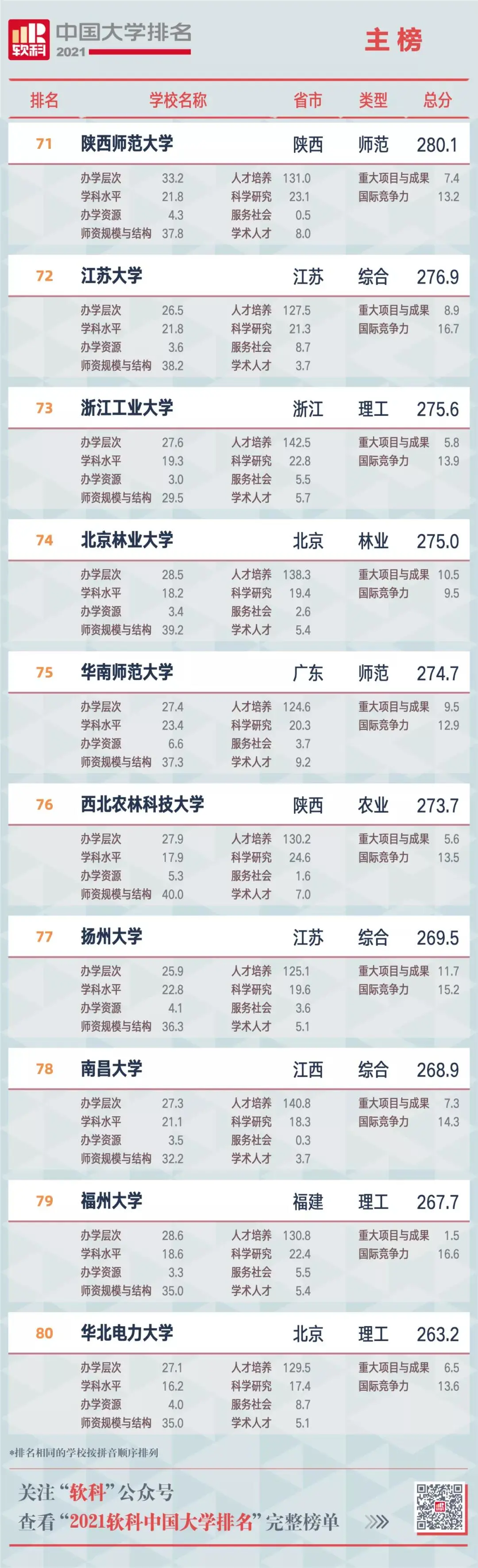 软科最新中国大学排名 发布！（附榜单）