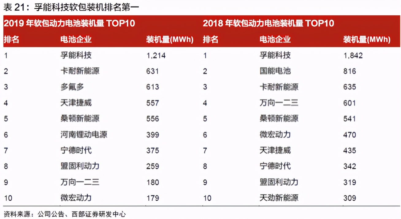 未來5年超級風口，孚能科技，會是下一個電池王者嗎