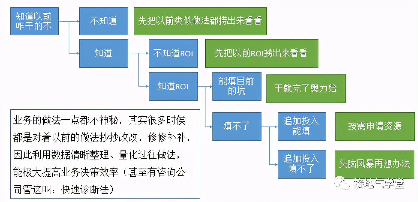 数据分析师，到底要懂多少业务？