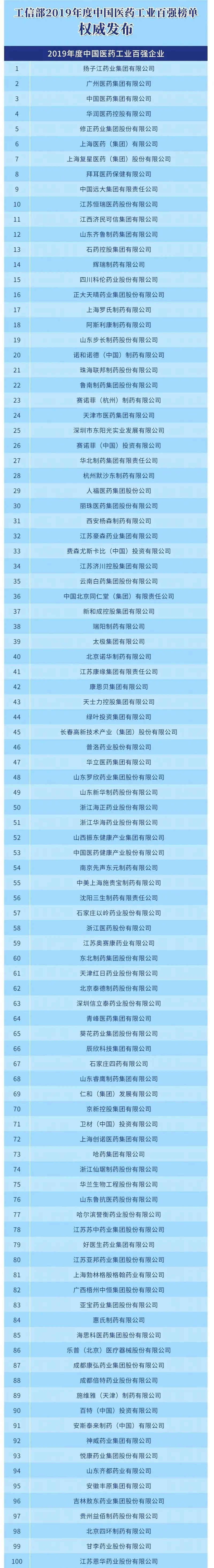 2019年度中国医药工业百强榜单发布