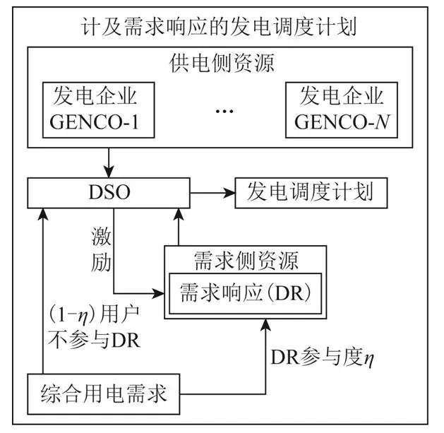 供需互动分布式发电系统收益-风险组合优化建模及其可靠性分析