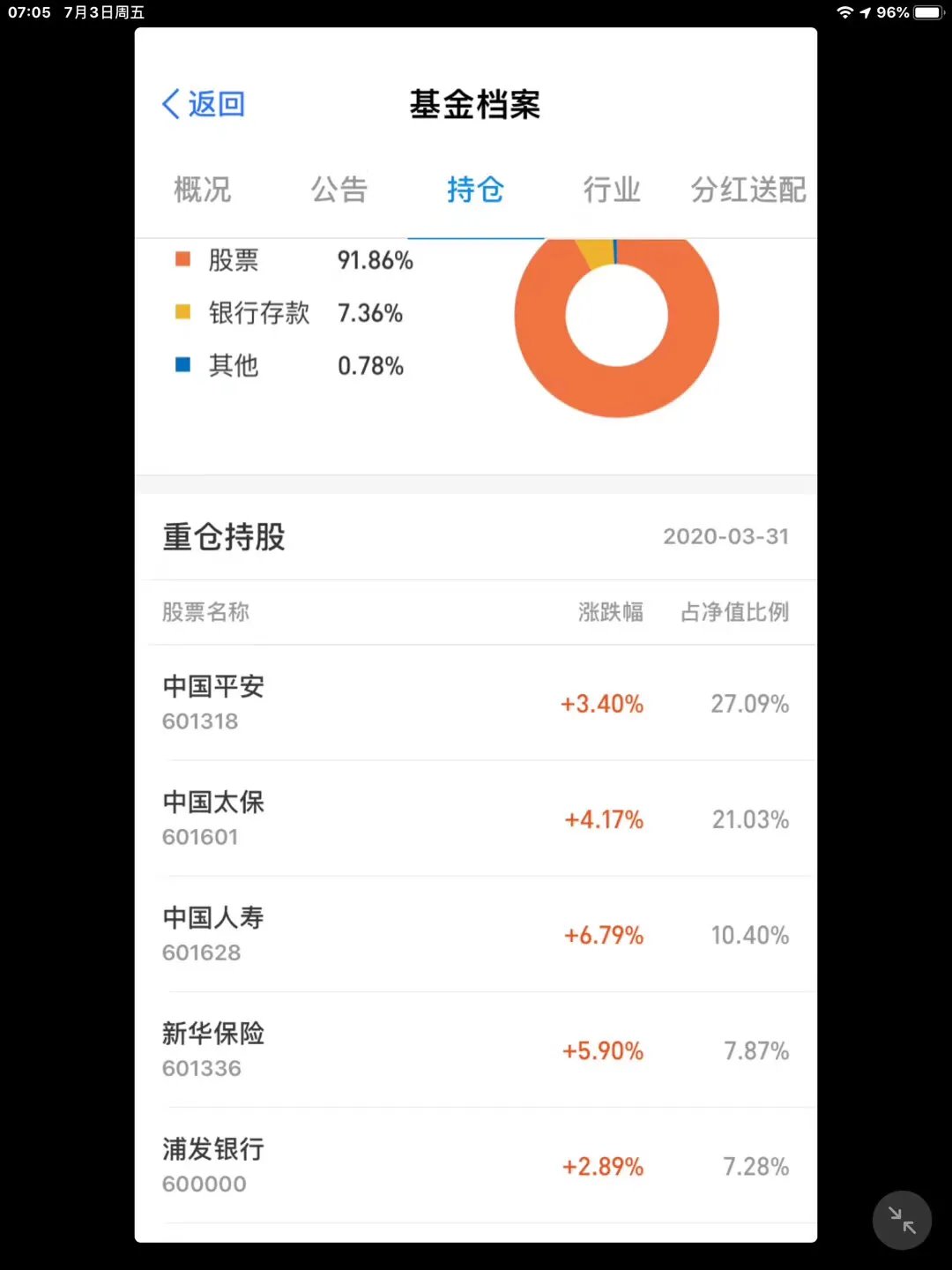 需要高度关注的基金，请注意图3的估值：