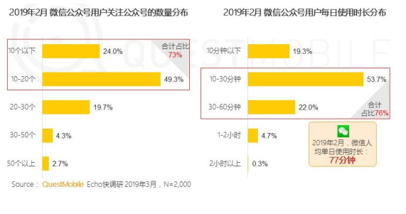 “微信公众号”2019年2月用户分析报告！